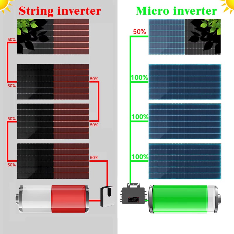 【Professionnel】Micro-onduleur  - Solar Panel avis et prix